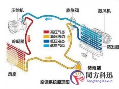 中央空調(diào)按傳熱介質(zhì)的不同可分為多少類(lèi)？