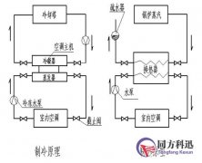 同方科迅：中央空調(diào)運行管理概述